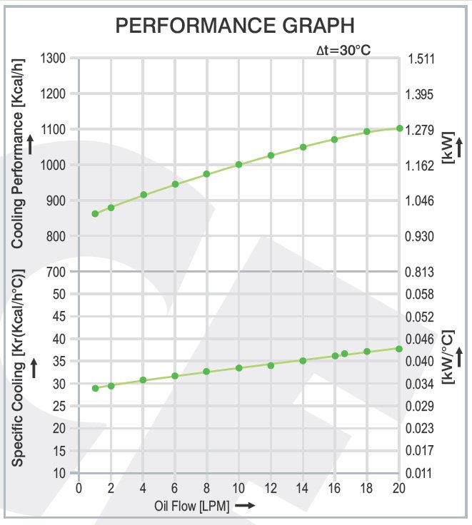 air cooled oil cooler aw 0608 performance-graph