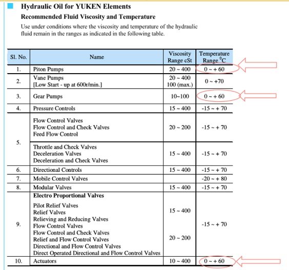 How hot is HOT OIL in a hydraulic system